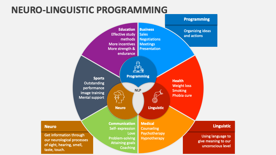 Neuro Linguistic Programming (NLP)